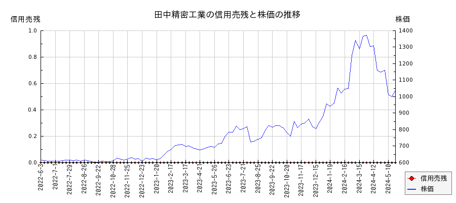 田中精密工業の信用売残と株価のチャート