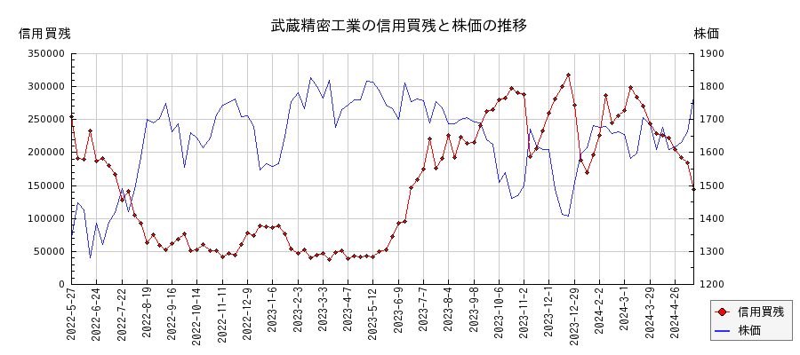 武蔵精密工業の信用買残と株価のチャート