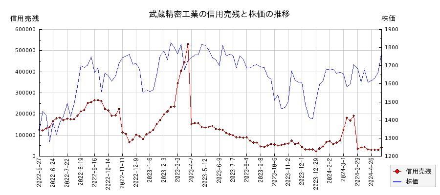 武蔵精密工業の信用売残と株価のチャート