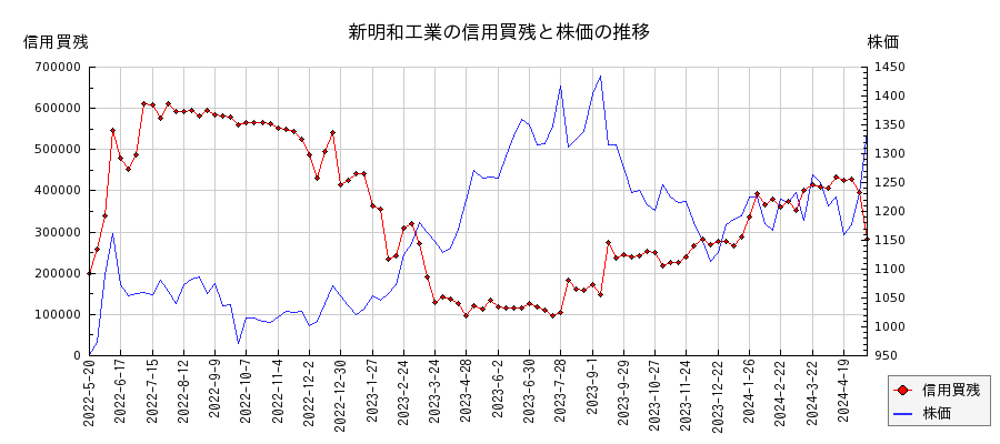 新明和工業の信用買残と株価のチャート