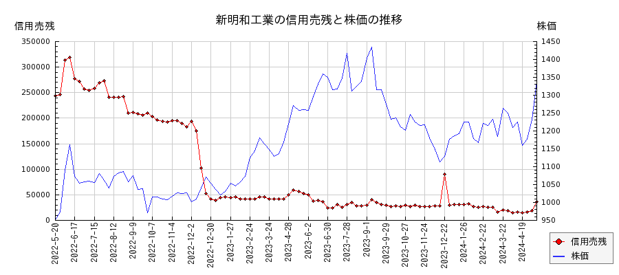 新明和工業の信用売残と株価のチャート