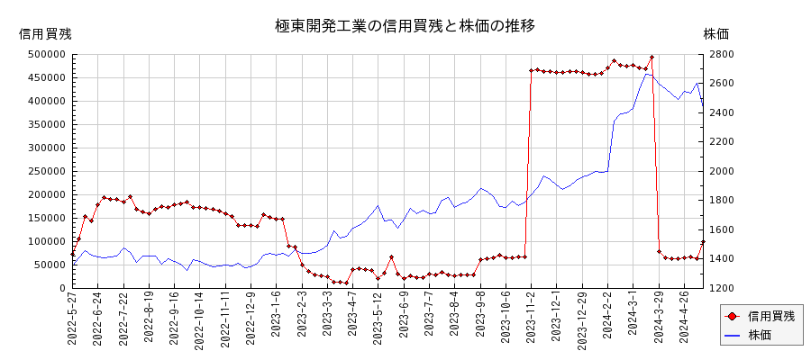 極東開発工業の信用買残と株価のチャート