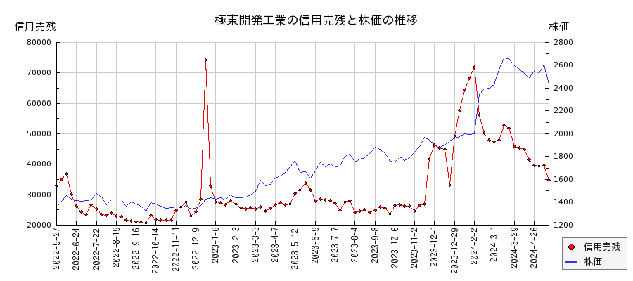 極東開発工業の信用売残と株価のチャート