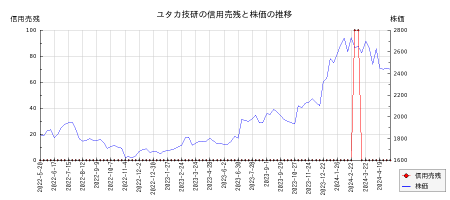 ユタカ技研の信用売残と株価のチャート
