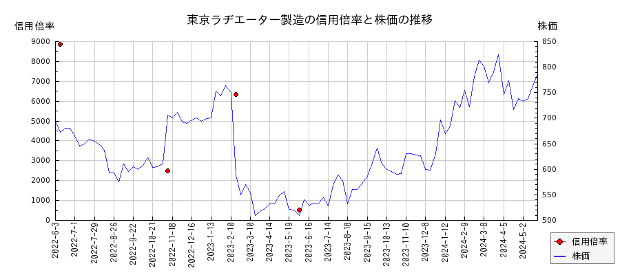 東京ラヂエーター製造の信用倍率と株価のチャート