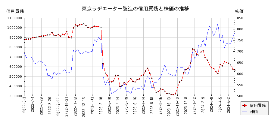 東京ラヂエーター製造の信用買残と株価のチャート