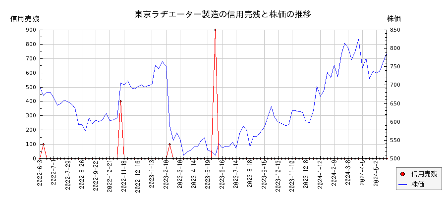 東京ラヂエーター製造の信用売残と株価のチャート