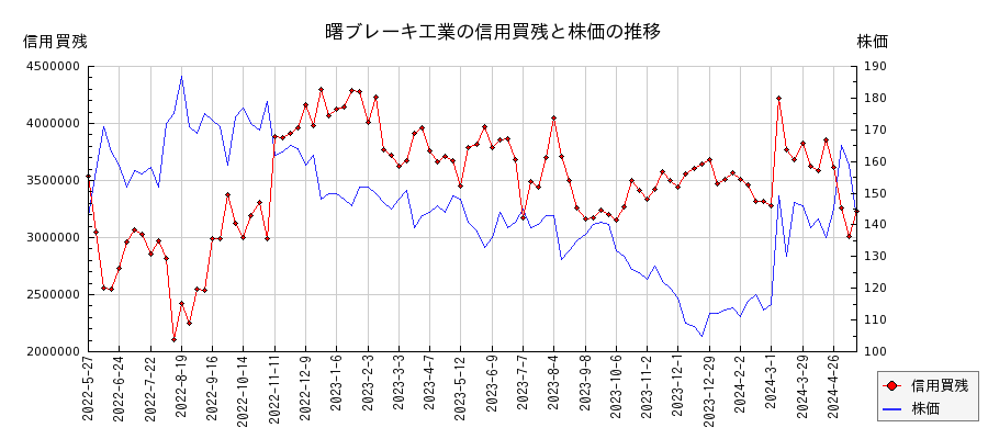 曙ブレーキ工業の信用買残と株価のチャート