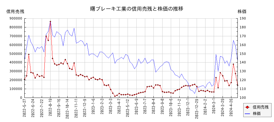 曙ブレーキ工業の信用売残と株価のチャート
