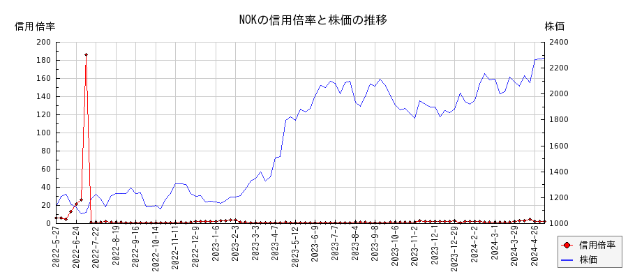 NOKの信用倍率と株価のチャート