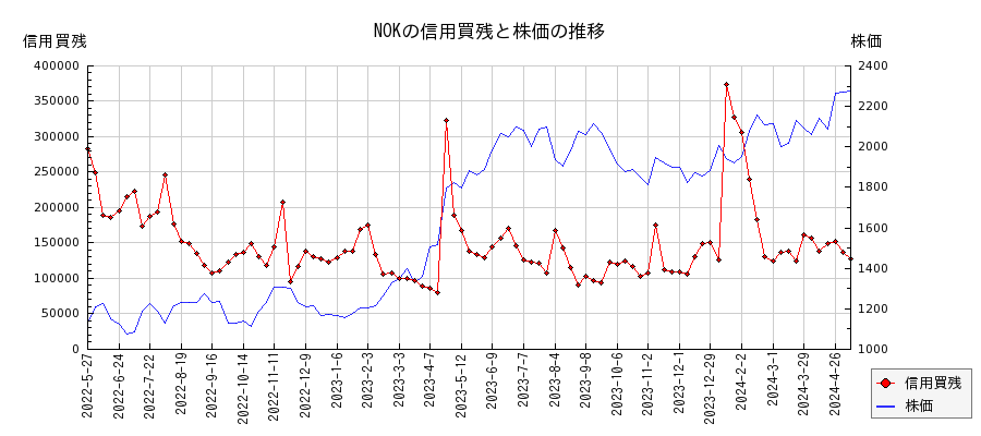 NOKの信用買残と株価のチャート