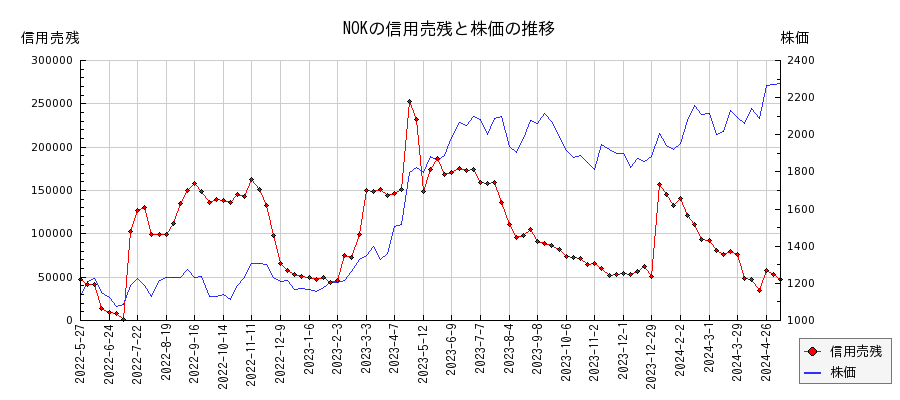 NOKの信用売残と株価のチャート