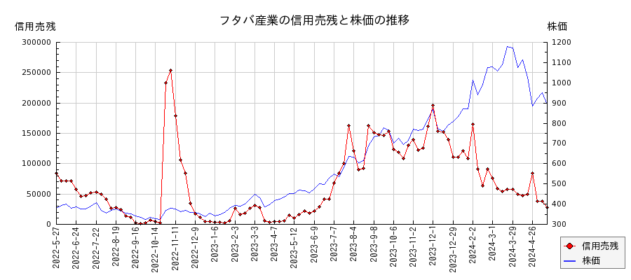 フタバ産業の信用売残と株価のチャート