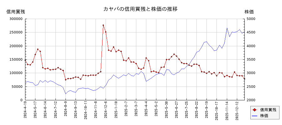 カヤバの信用買残と株価のチャート