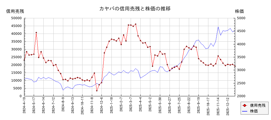 カヤバの信用売残と株価のチャート