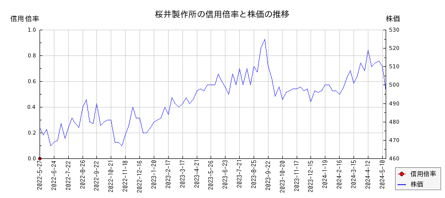 桜井製作所の信用倍率と株価のチャート