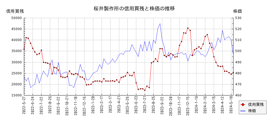 桜井製作所の信用買残と株価のチャート