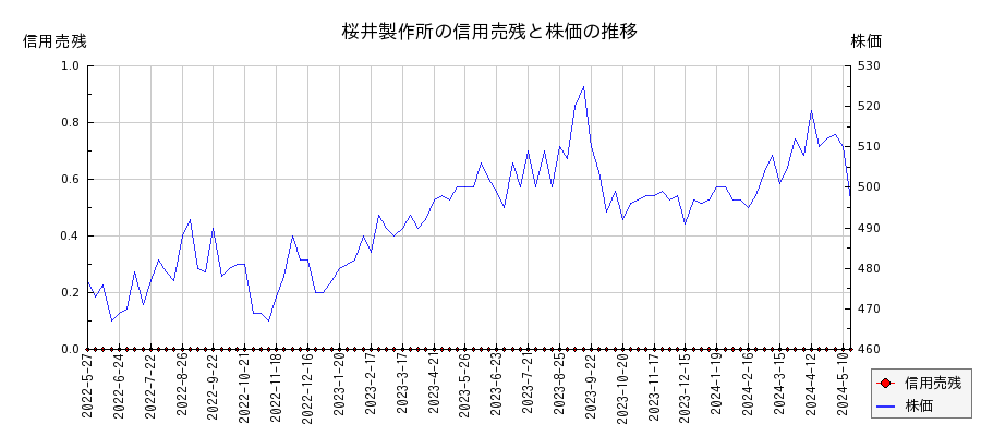 桜井製作所の信用売残と株価のチャート