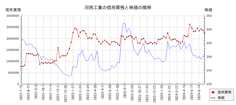 河西工業の信用買残と株価のチャート