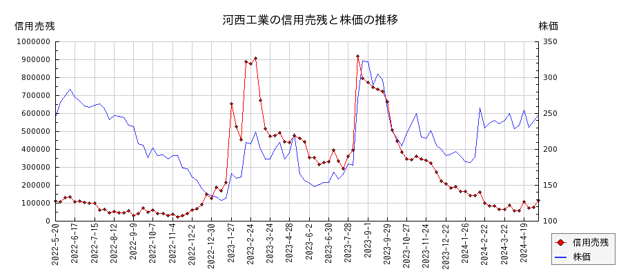 河西工業の信用売残と株価のチャート