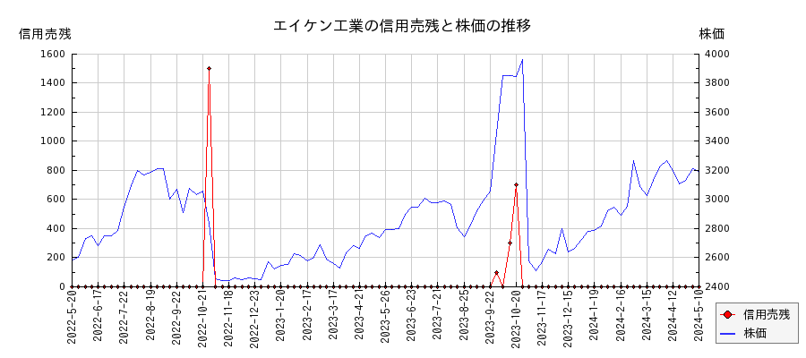 エイケン工業の信用売残と株価のチャート
