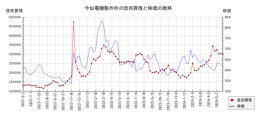 今仙電機製作所の信用買残と株価のチャート