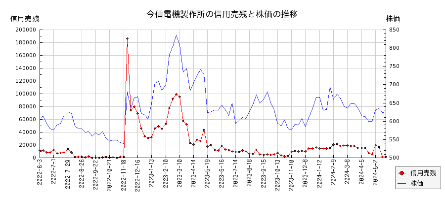 今仙電機製作所の信用売残と株価のチャート