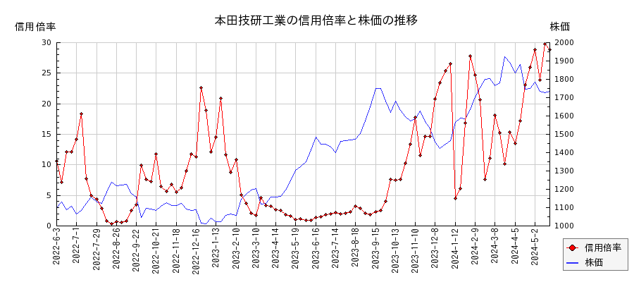 本田技研工業の信用倍率と株価のチャート