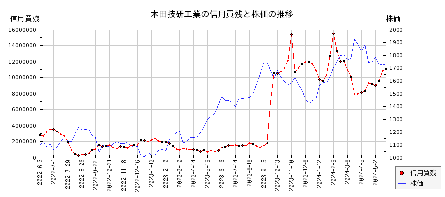本田技研工業の信用買残と株価のチャート