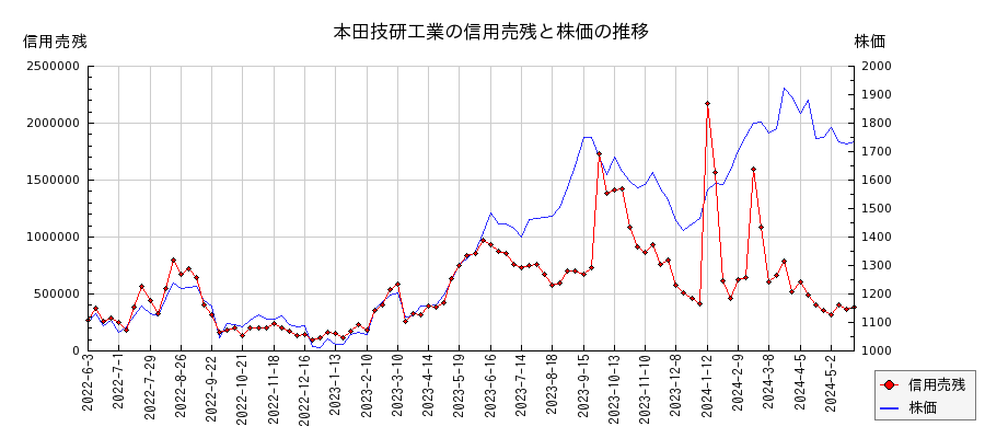 本田技研工業の信用売残と株価のチャート