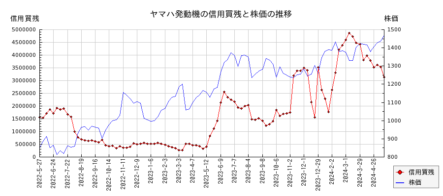 ヤマハ発動機の信用買残と株価のチャート