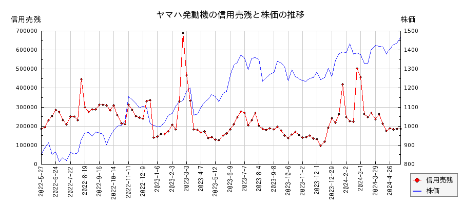 ヤマハ発動機の信用売残と株価のチャート