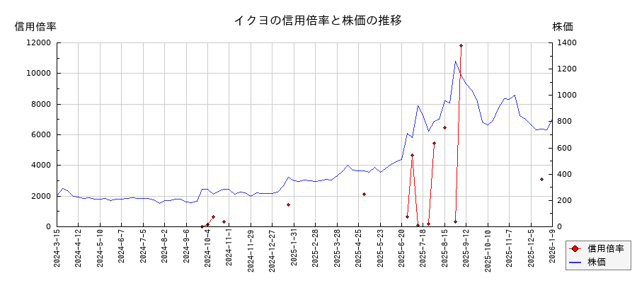 イクヨの信用倍率と株価のチャート