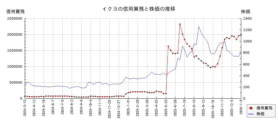 イクヨの信用買残と株価のチャート