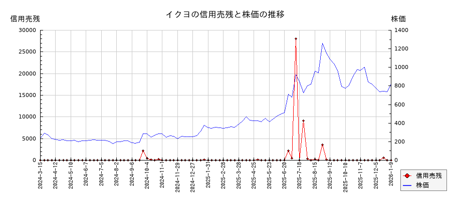 イクヨの信用売残と株価のチャート