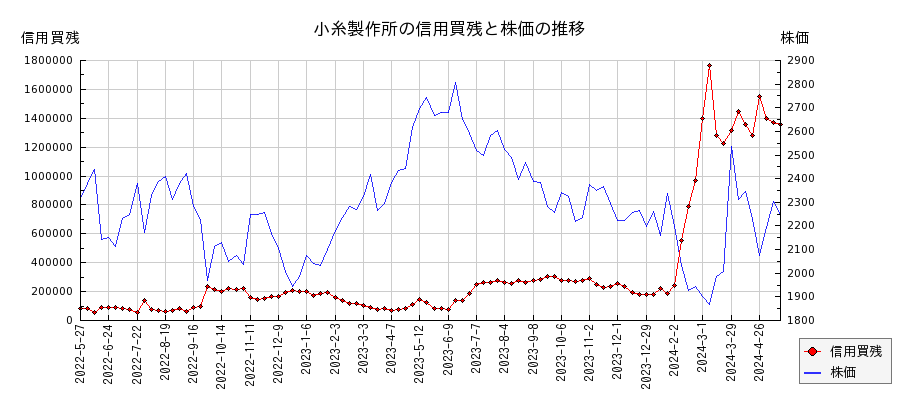 小糸製作所の信用買残と株価のチャート
