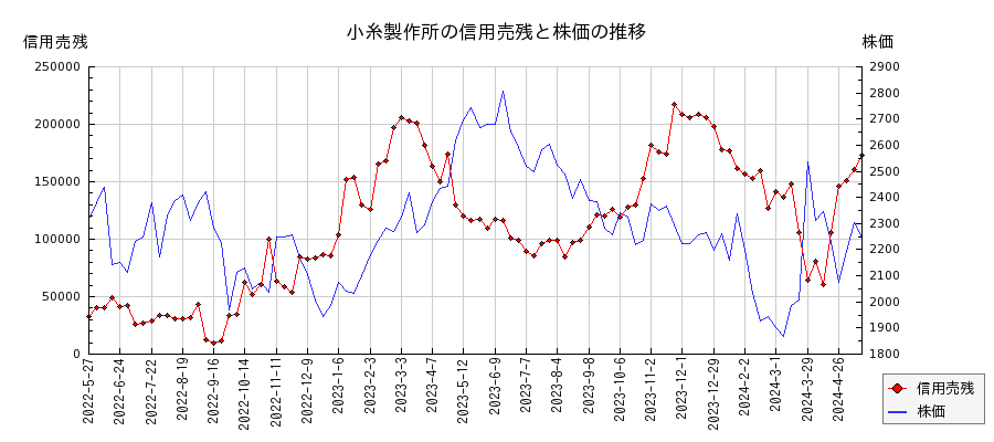 小糸製作所の信用売残と株価のチャート