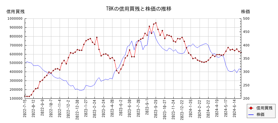 TBKの信用買残と株価のチャート