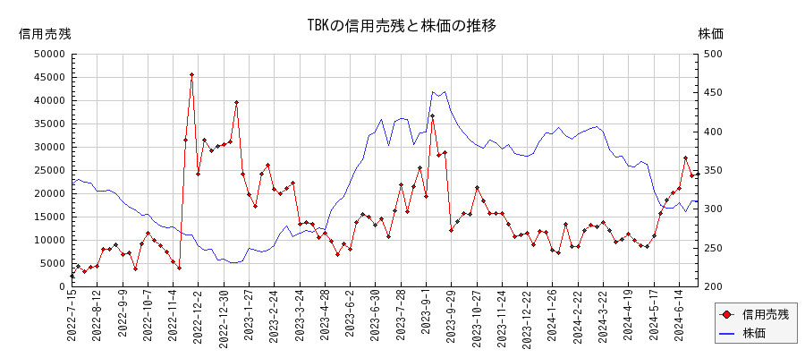 TBKの信用売残と株価のチャート
