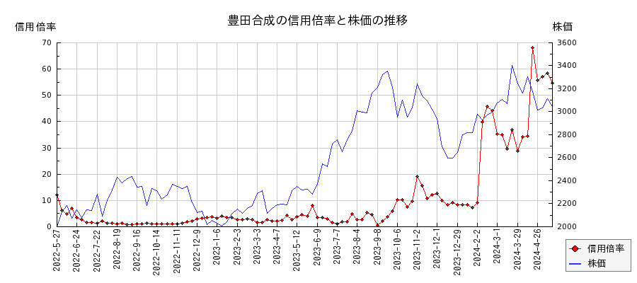 豊田合成の信用倍率と株価のチャート