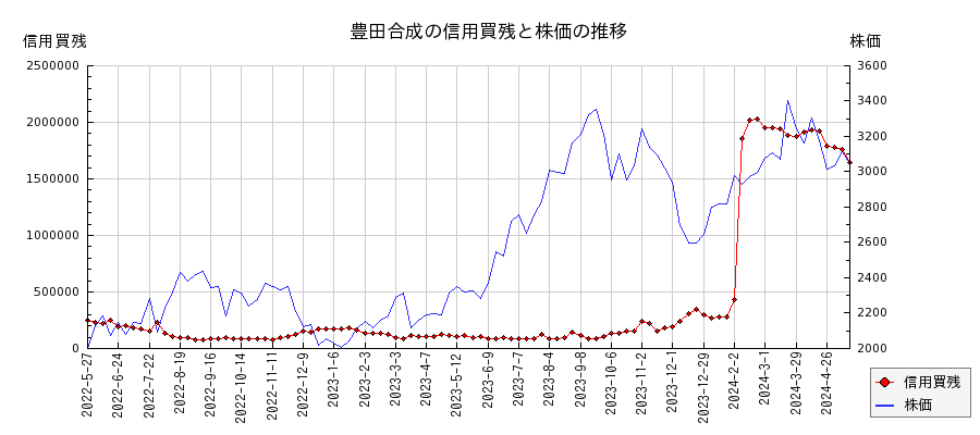 豊田合成の信用買残と株価のチャート