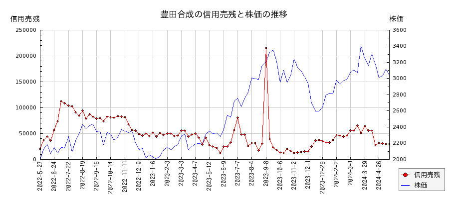 豊田合成の信用売残と株価のチャート