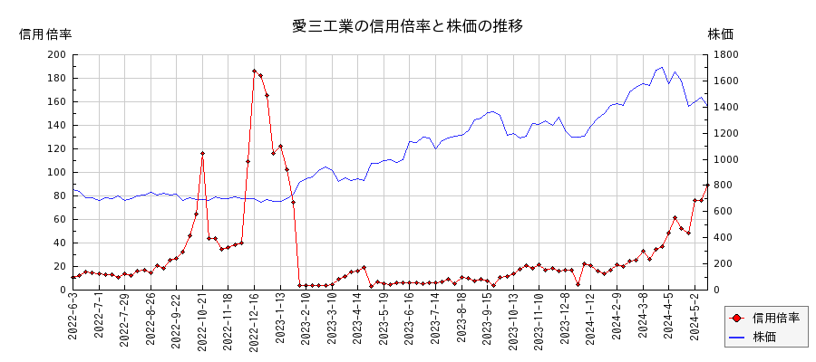 愛三工業の信用倍率と株価のチャート
