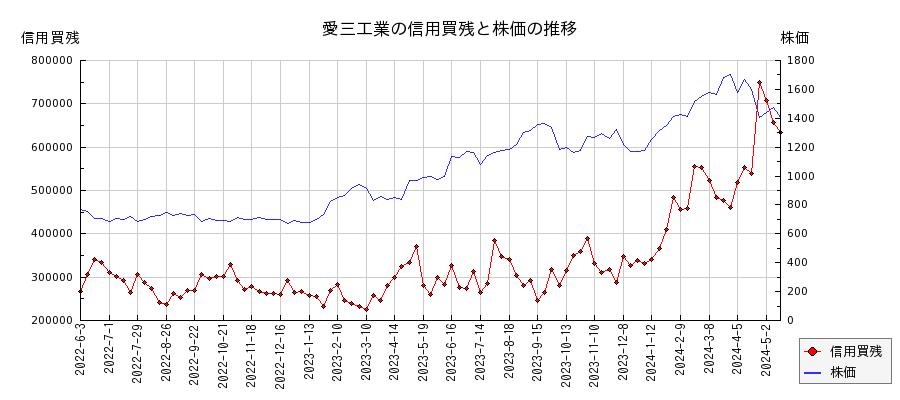 愛三工業の信用買残と株価のチャート