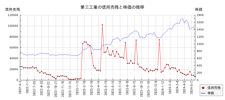愛三工業の信用売残と株価のチャート