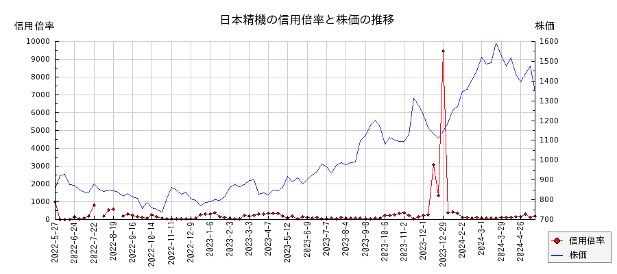 日本精機の信用倍率と株価のチャート