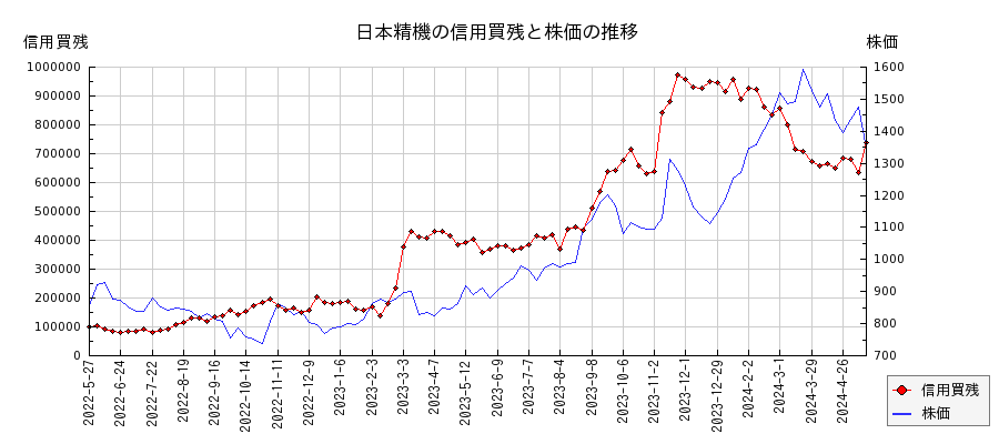 日本精機の信用買残と株価のチャート