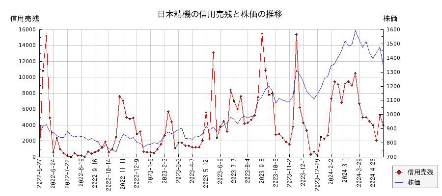 日本精機の信用売残と株価のチャート