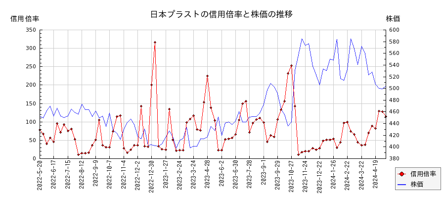 日本プラストの信用倍率と株価のチャート