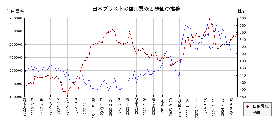 日本プラストの信用買残と株価のチャート